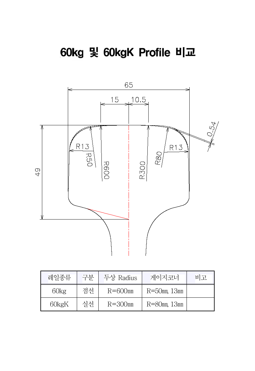 60kg와 60kgK Profile 비교.png