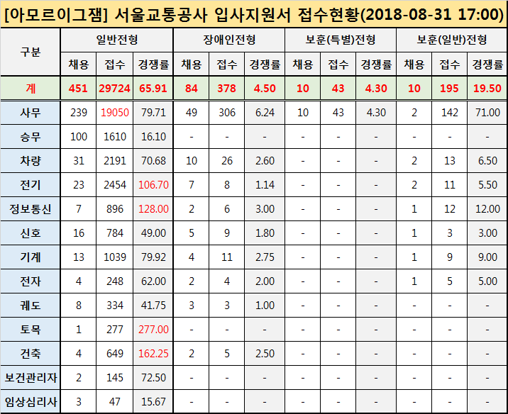 서울교통공사 공채 경쟁률.png