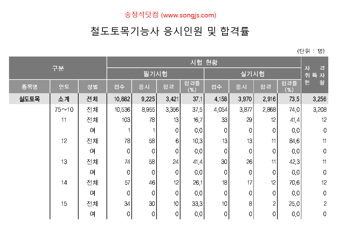 철도토목기능사 응시인원 및 합격률.png