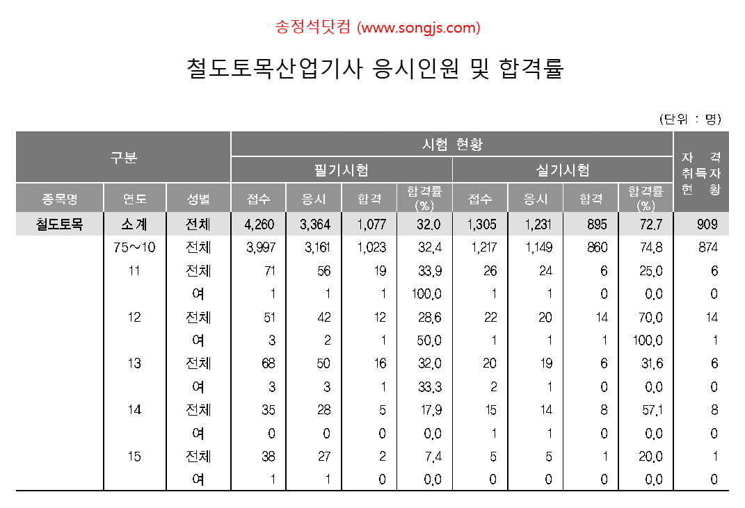 찰도토목산업기사 응시인원 및 합격률.png
