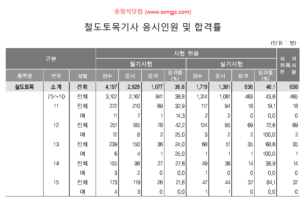 철도토목기사 응시인원 및 합격률.png