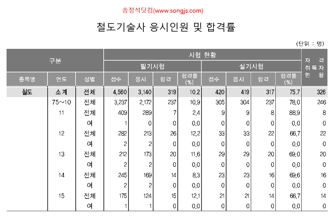 철도기술사 응시인원 및 합격률.png