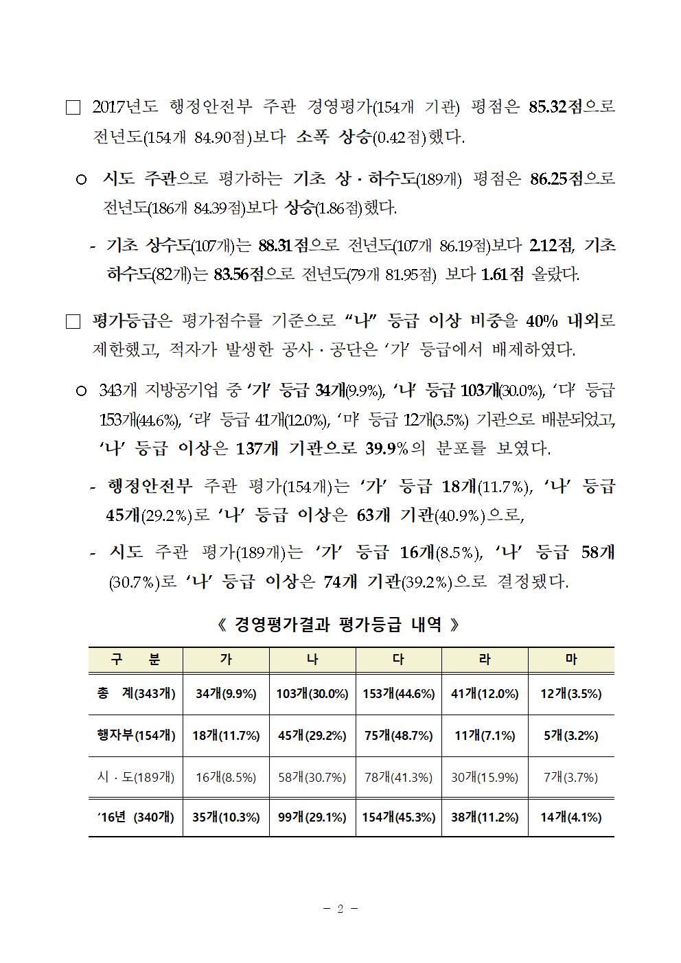 2017년 지방공기업 경영평가 등급 내역002.jpg