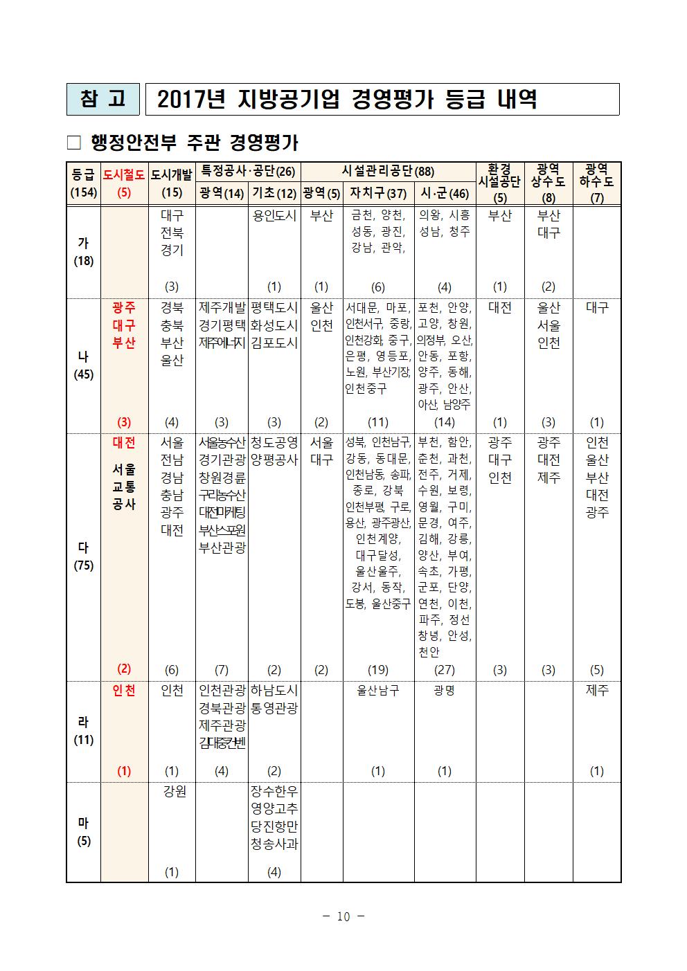 2017년 지방공기업 경영평가 등급 내역010.jpg