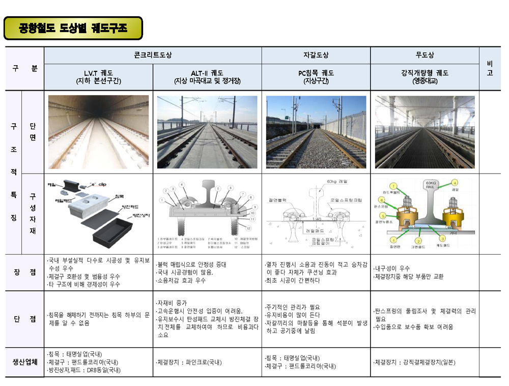 공항철도 도상별 궤도구조.png