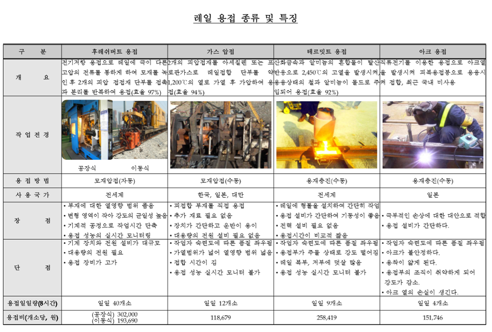 레일용접 종류 및 특징.png