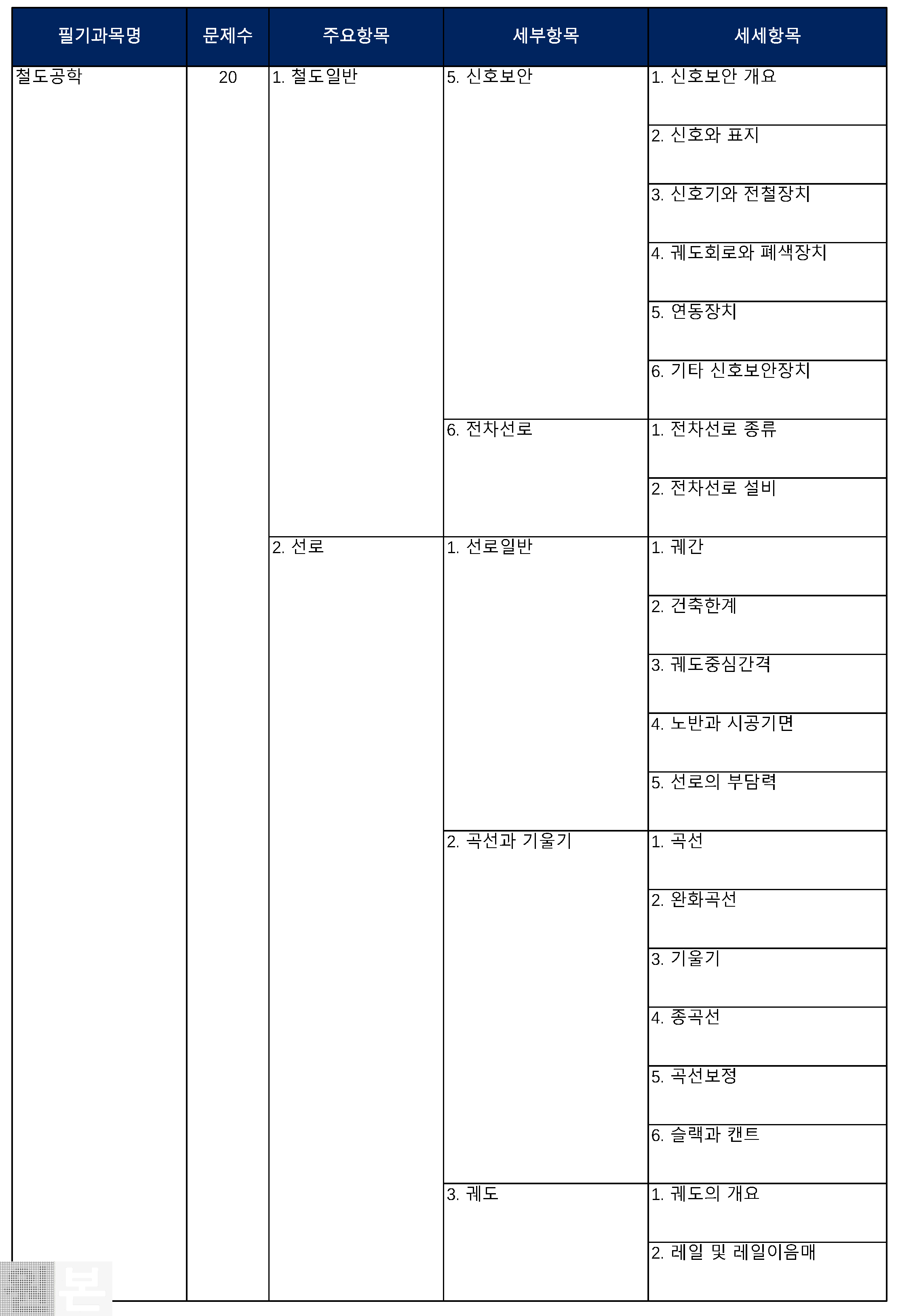 철도토목기사 출제기준(필기시험)_02.png