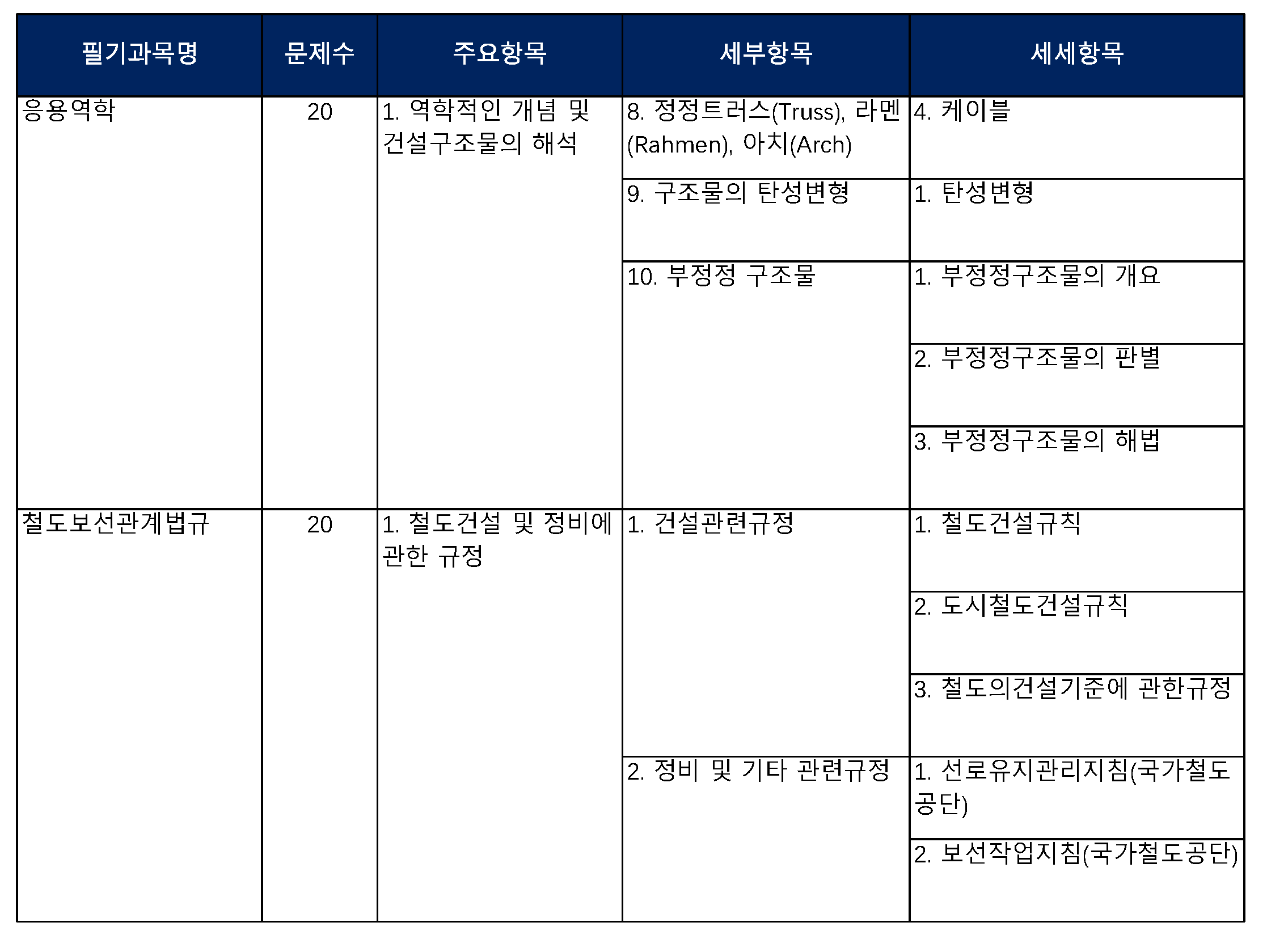 철도토목기사 출제기준(필기시험)_08.png