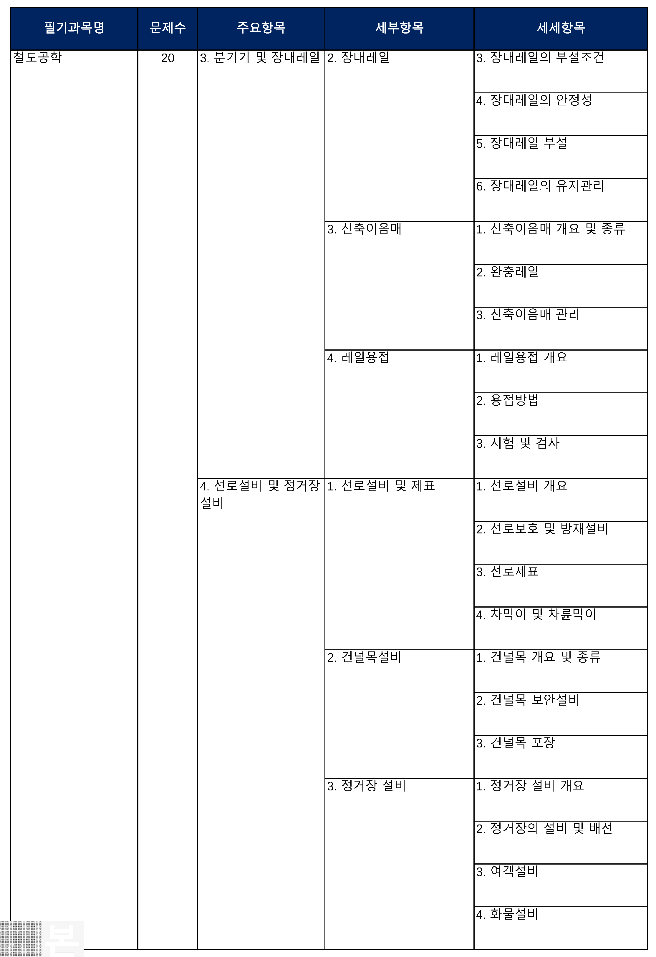 철도토목기사 출제기준(필기시험)_04.png