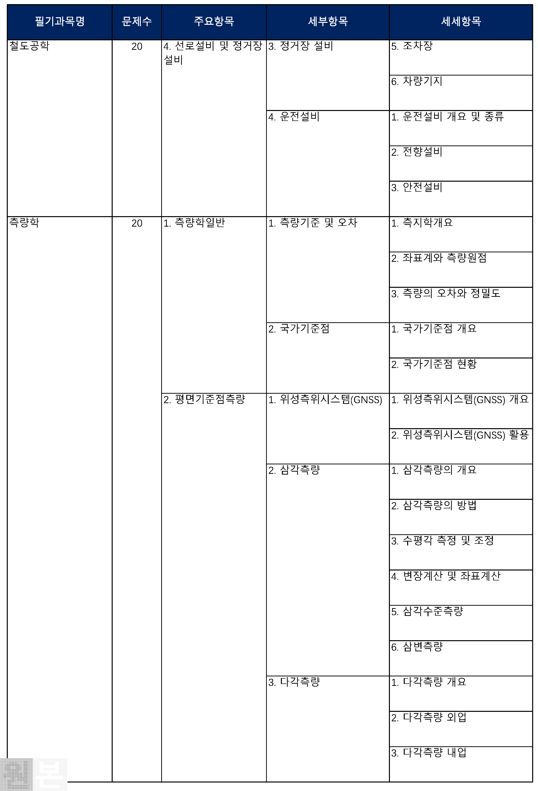 철도토목기사 출제기준(필기시험)_05.png