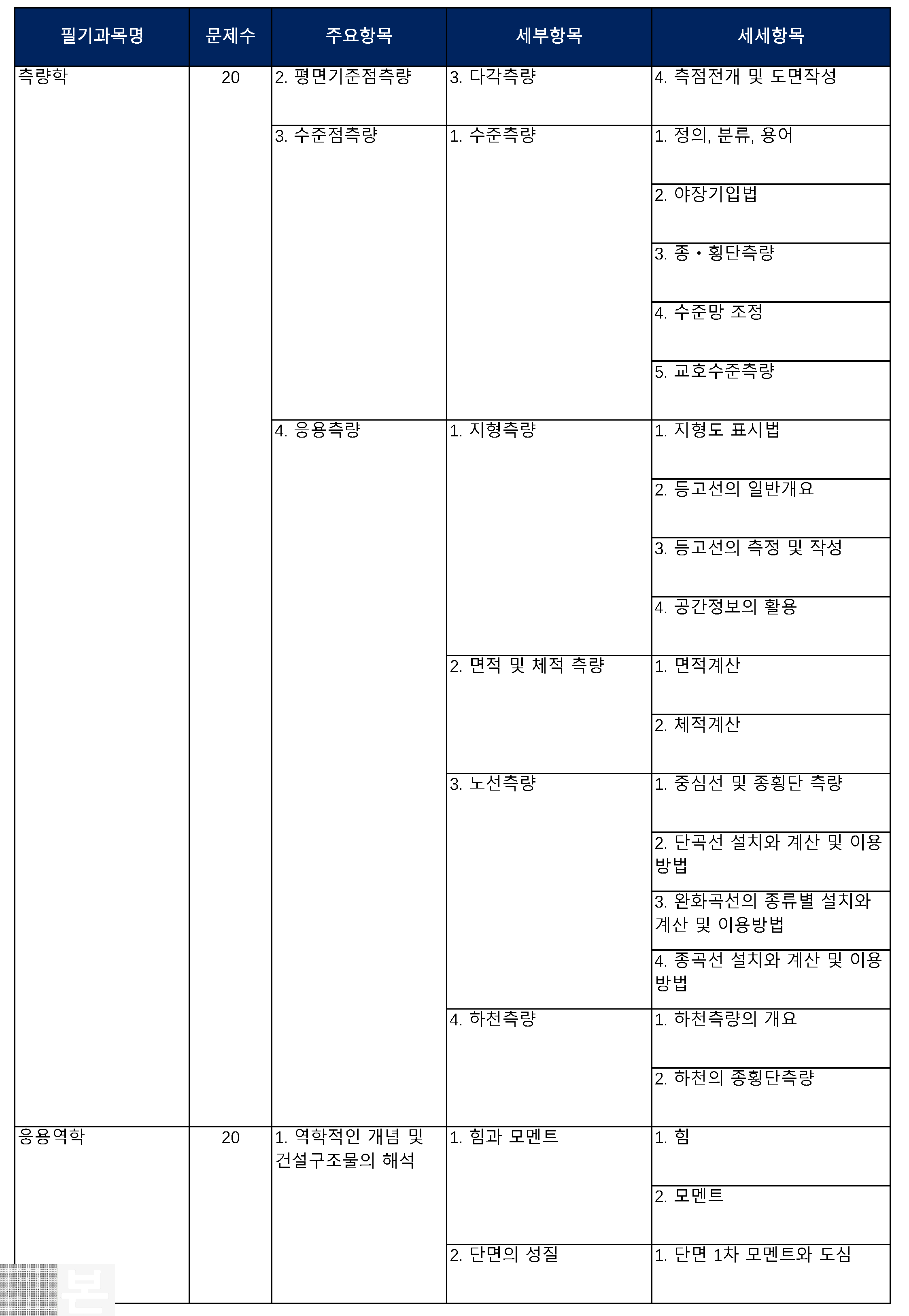 철도토목기사 출제기준(필기시험)_06.png