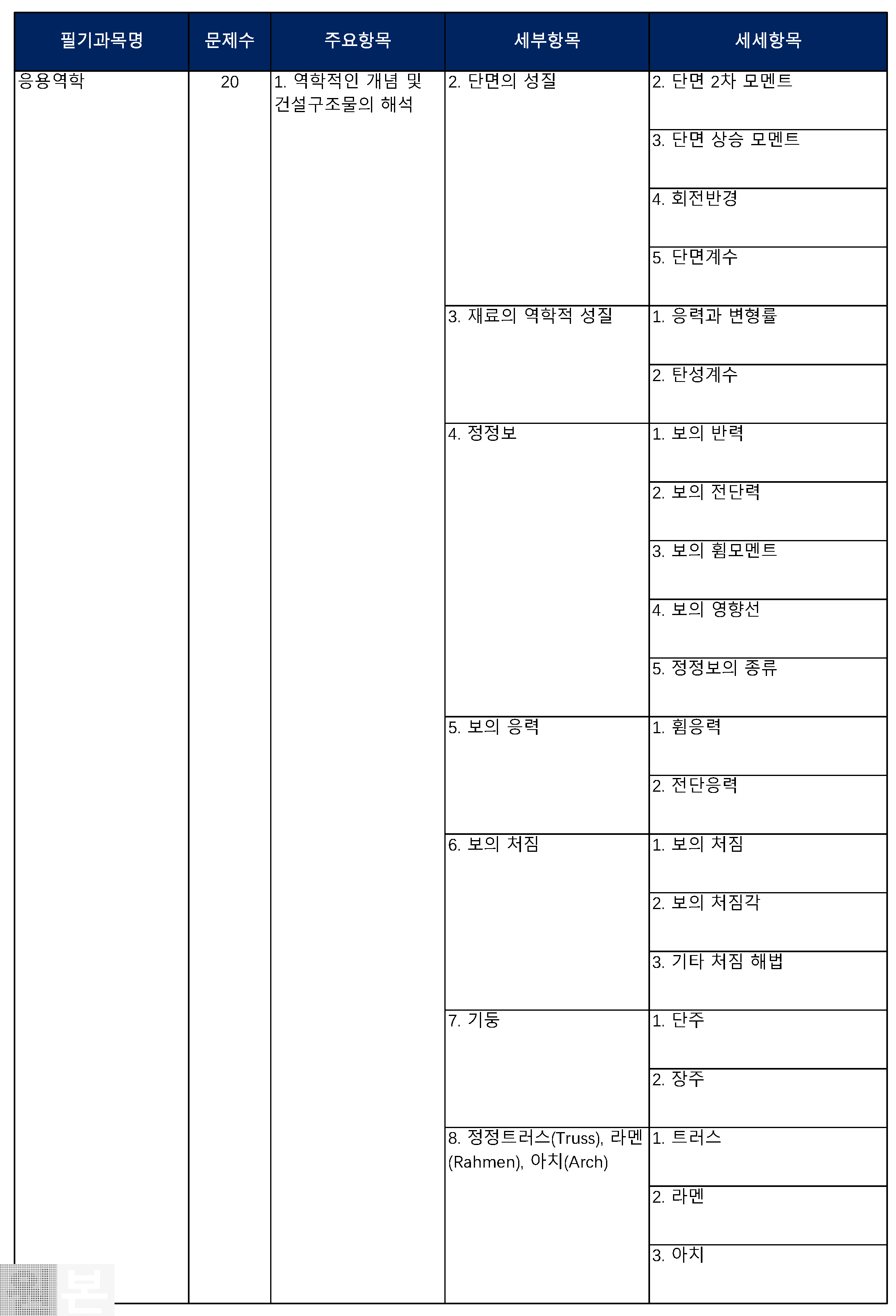 철도토목기사 출제기준(필기시험)_07.png