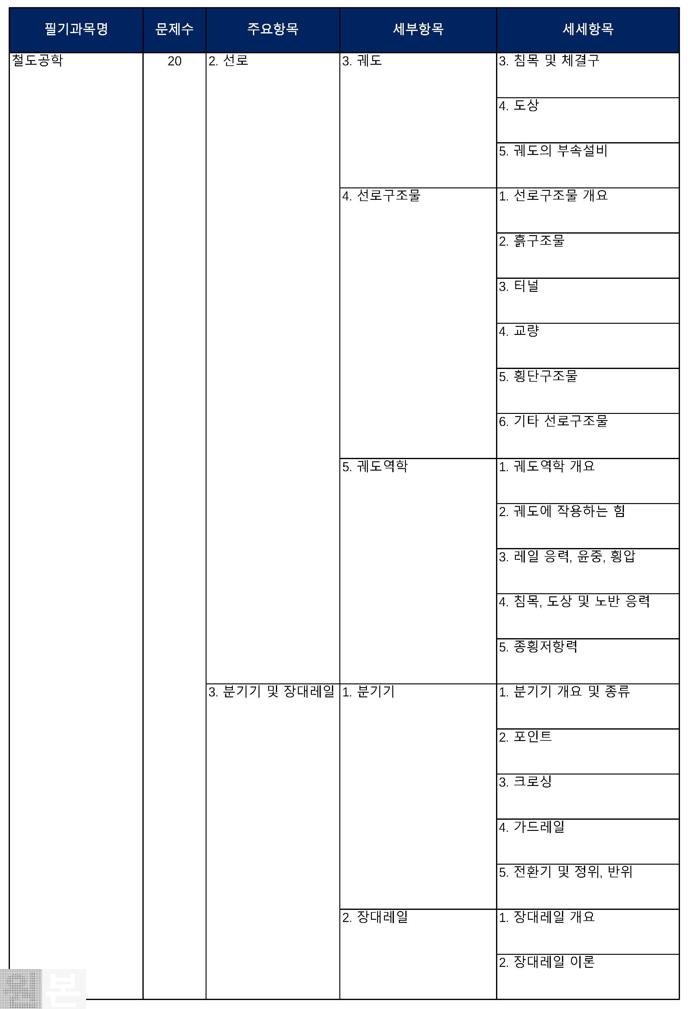 철도토목기사 출제기준(필기시험)_03.png