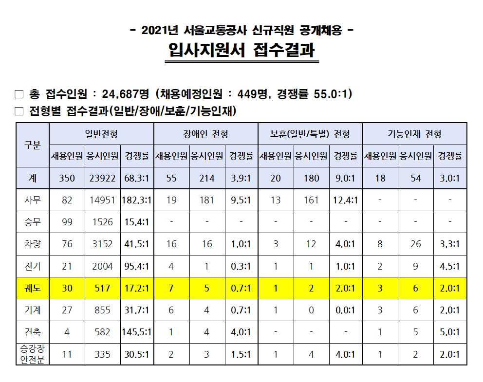 2021년 서울교통공사 신규직원 공개채용 경쟁률.jpg