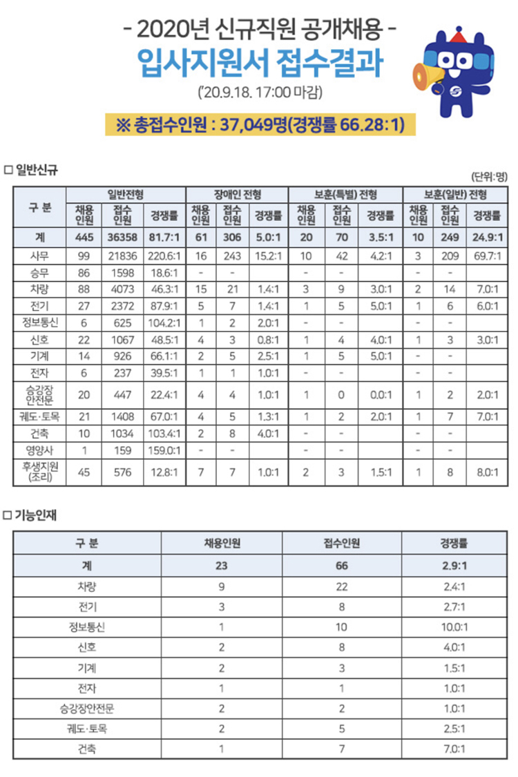 2020년도 서울교통공사 경쟁률.jpg